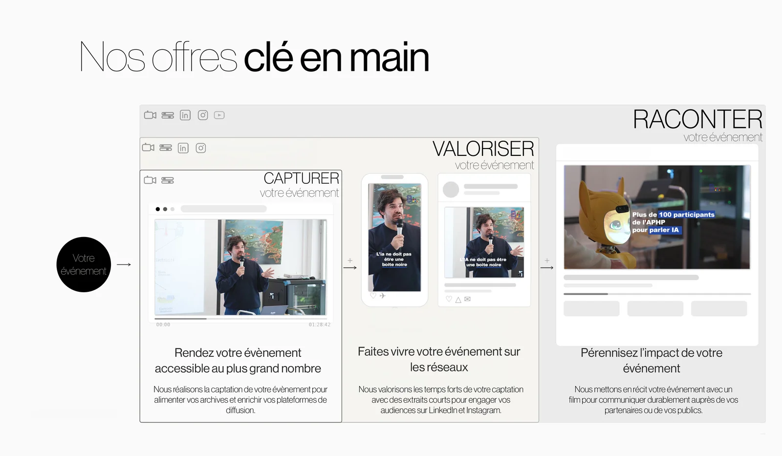 Nos offres clé en main — Capturer, Valoriser, Raconter